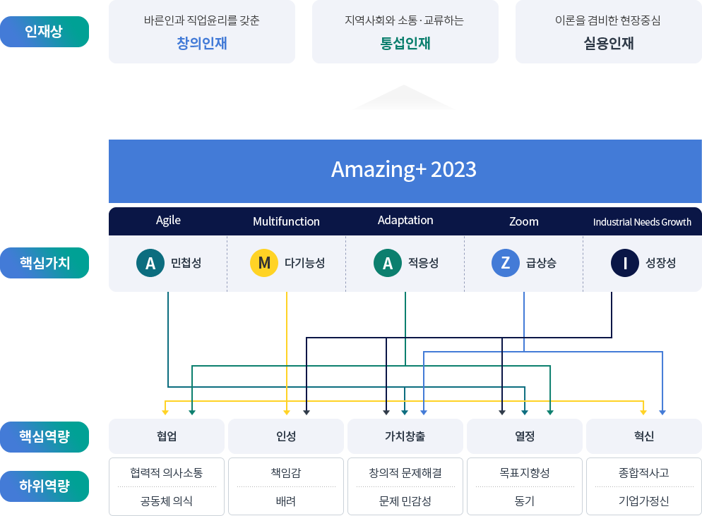 강릉영동대학교 핵심역량 관련 이미지 -  자세한 내용은 하단 대체텍스트 참조