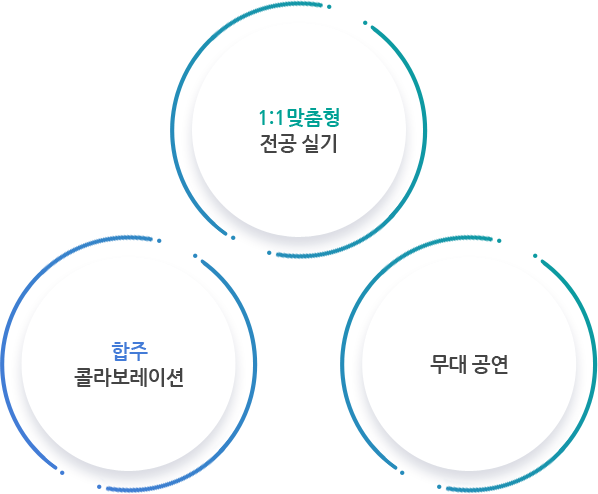 1:1 맞춤형 전공 실기
합주 콜라보레이션
무대공연