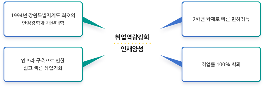 1994년 강원도 최초의 안경광학과 개설대학
2년제 학제로 빠른 면허취득
인프라 구축으로 인한 쉽고 빠른 취업기회
취업률 100% 학과